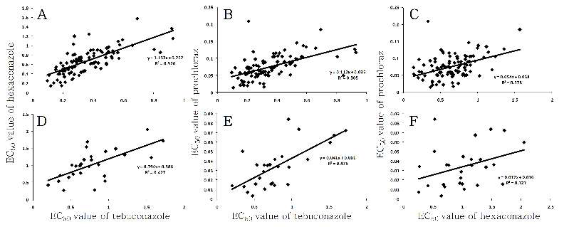 탄저병균인 Colletotrichum acutatum(A, B 그리고 C)과 C. gloeosporioides(D, E 그 리고 F)에 대한 각 살균제 효과의 상관 관계