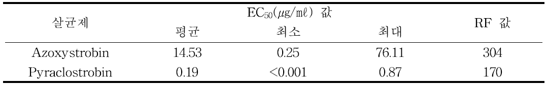 Colletotrichum acutatum에 대한 azoxystrobin과 pyraclostrobin의 평균, 최소, 최대 EC50값과 RF값