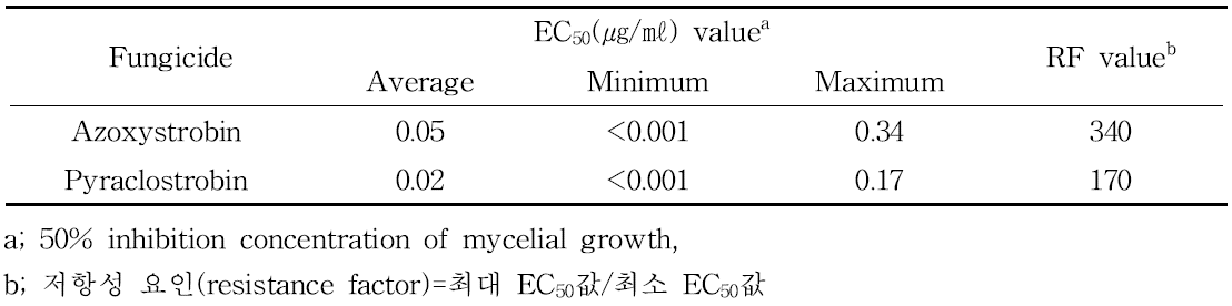 호흡측정법으로 조사한 Colletotrichum acutatum의 azoxystrobin과 pyraclostrobin에 대한 EC50의 평균, 최소, 최대값