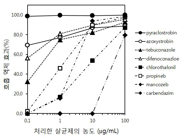 Colletotrichum acutatum에 대한 Pyraclostrobin의 호흡억제 효과(A)와 EC50값의 분포도(B).