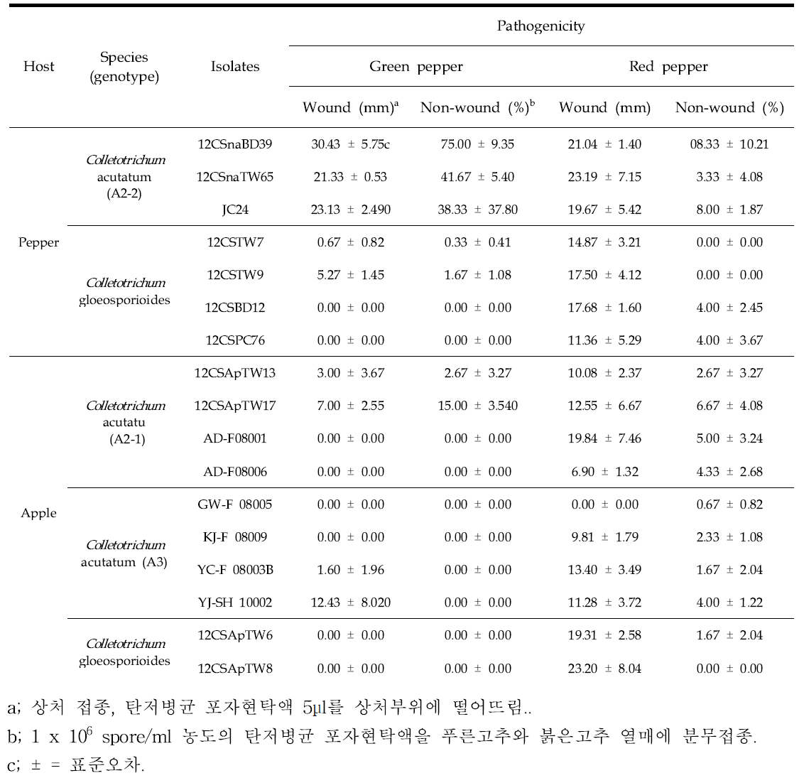 고추와 사과에서 분리한 C. acutatum 과 C. gloeosporioides 의 푸른 고추와 붉은 고추에 대한 병원성