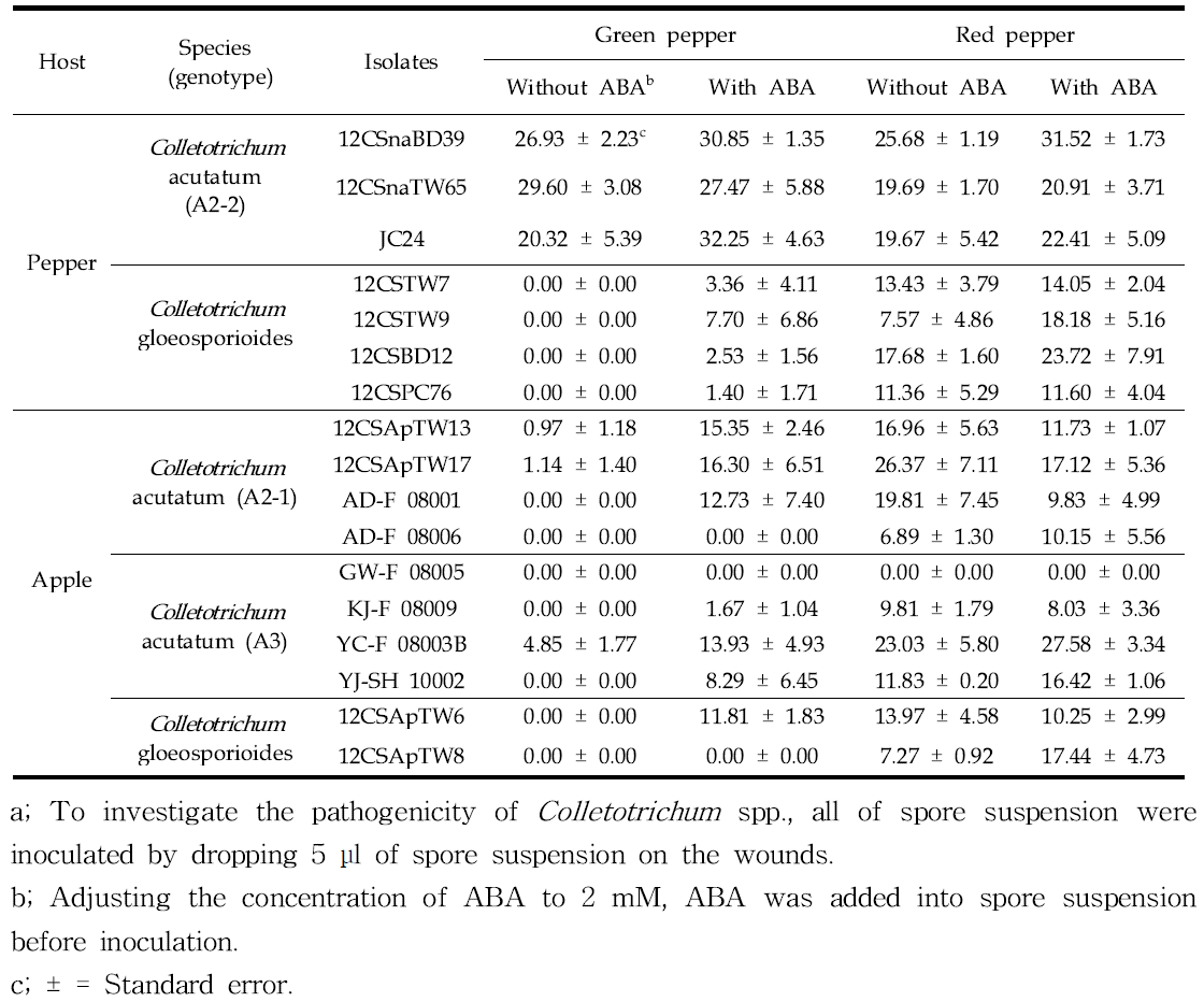 고추와 사과에서 분리한 Colletotrichum spp. 의 병원성에 대한 2mM abscisic acid (ABA) 처리 효과