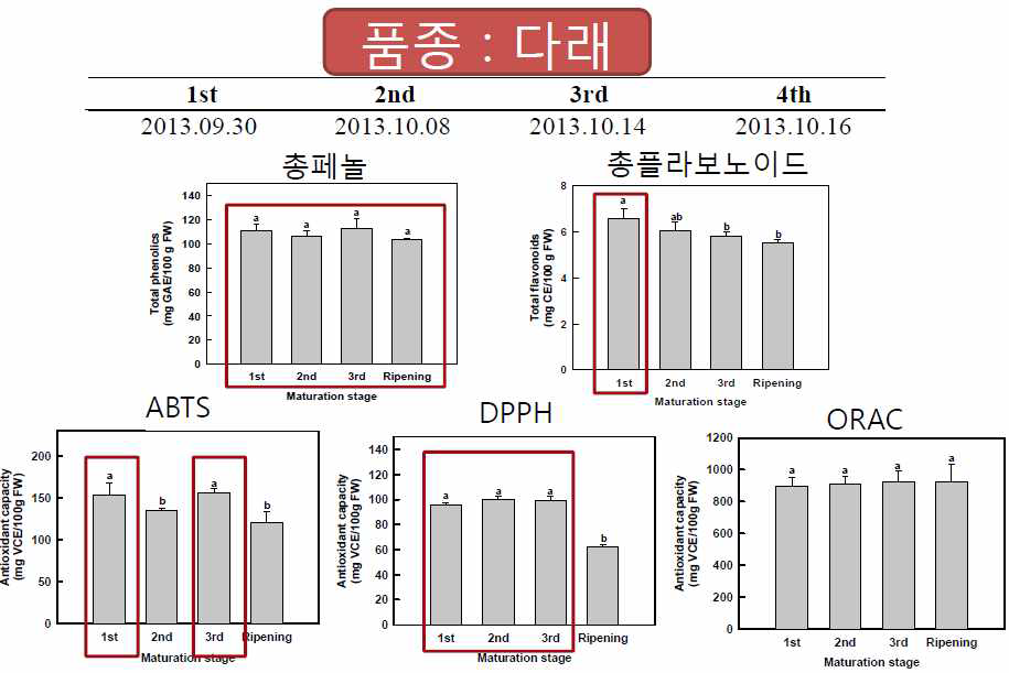 다래 품종에 대한 총페놀 함량, 총플라보노이드 함량 및 항산화능 (ABTS, DPPH, ORAC) 결과