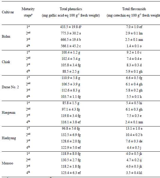 수확 시기에 따른 비단, 해향, 해금, 만수, 치악, 다래2호 품종의 총페놀함량, 총플라보노이드 함량 분석