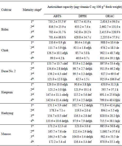 수확 시기에 따른 비단, 해향, 해금, 만수, 치악, 다래2호 품종의 ABTS, DPPH, ORAC 측정 결과