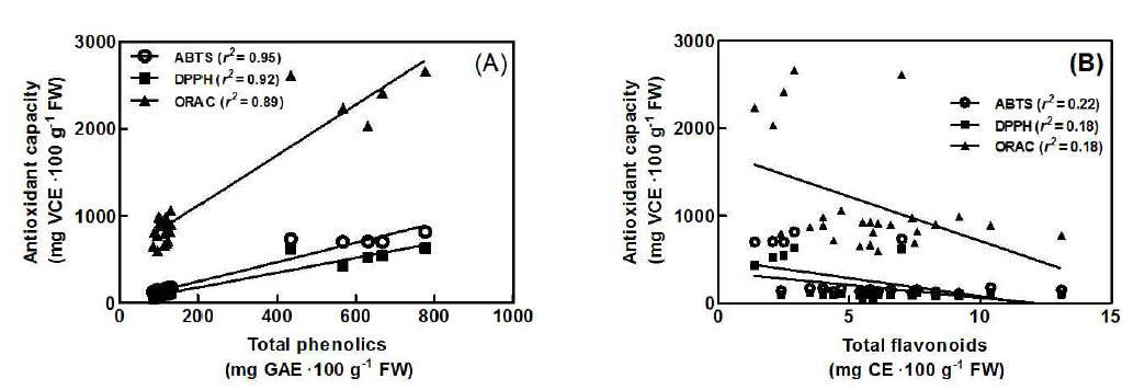 총페놀 함량에 따른 항산화능 상관관계 및 총플라보노이드 함량에 따른 항산화능 상관관계