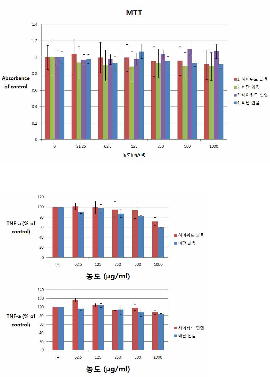 macrophage를 이용한 독성 평가 및 cytokine TNF-α 측정 결과