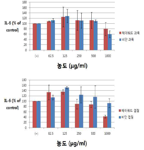 macrophage를 이용해 염증성 cytokine IL-6 측정 결과