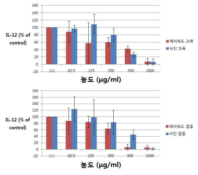 macrophage를 이용해 염증성 cytokine IL-12 측정 결과