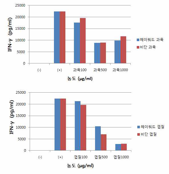 primary splenocytes에서 IFN-gamma 측정 결과