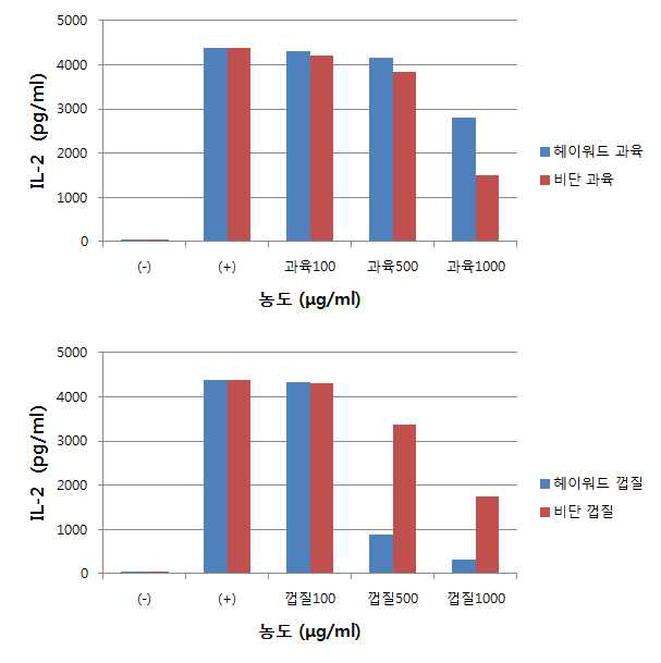 primary splenocytes에서 IL-2 측정 결과