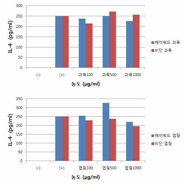 primary splenocytes에서 IL-4 측정 결과