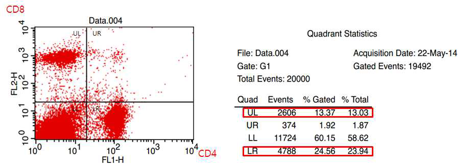 Balb/c mouse splenocyte 유세포형광분석(flowcytometry) 조건