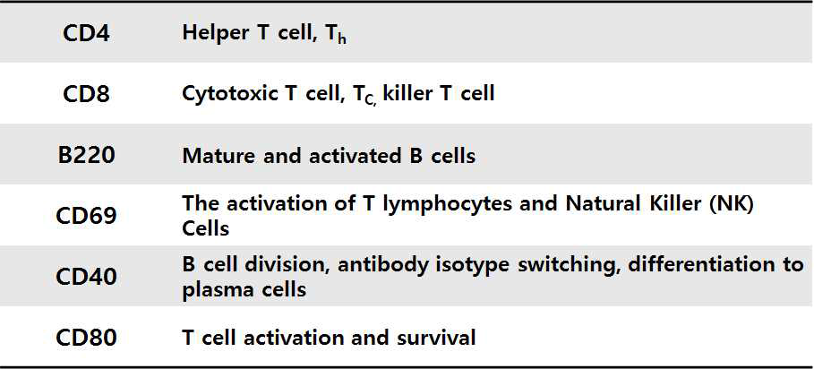 Balb/c mouse splenocyte 유세포형광분석시 측정한 biomarker 단백질.