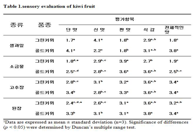 소금물, 고추장, 된장을 이용한 참다래 장아찌 가공품의 관능평가 결과