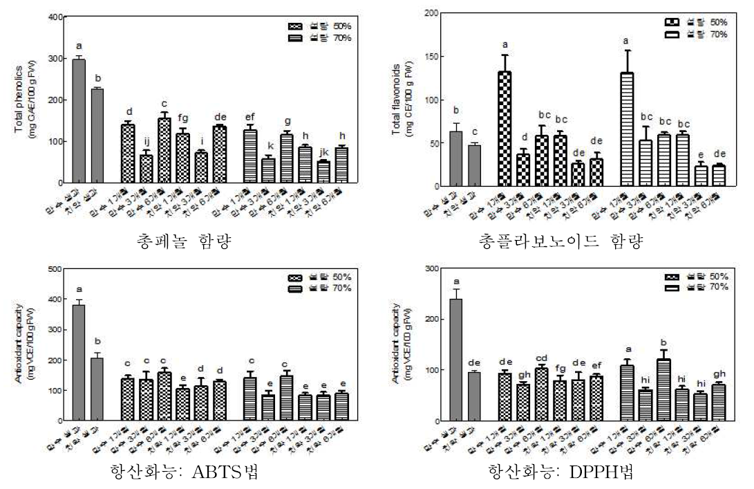 참다래 설탕절임의 농도별, 발효 기간별 총페놀, 총플라보노이드 함량(만수, 치악) 및 항산화능 비교