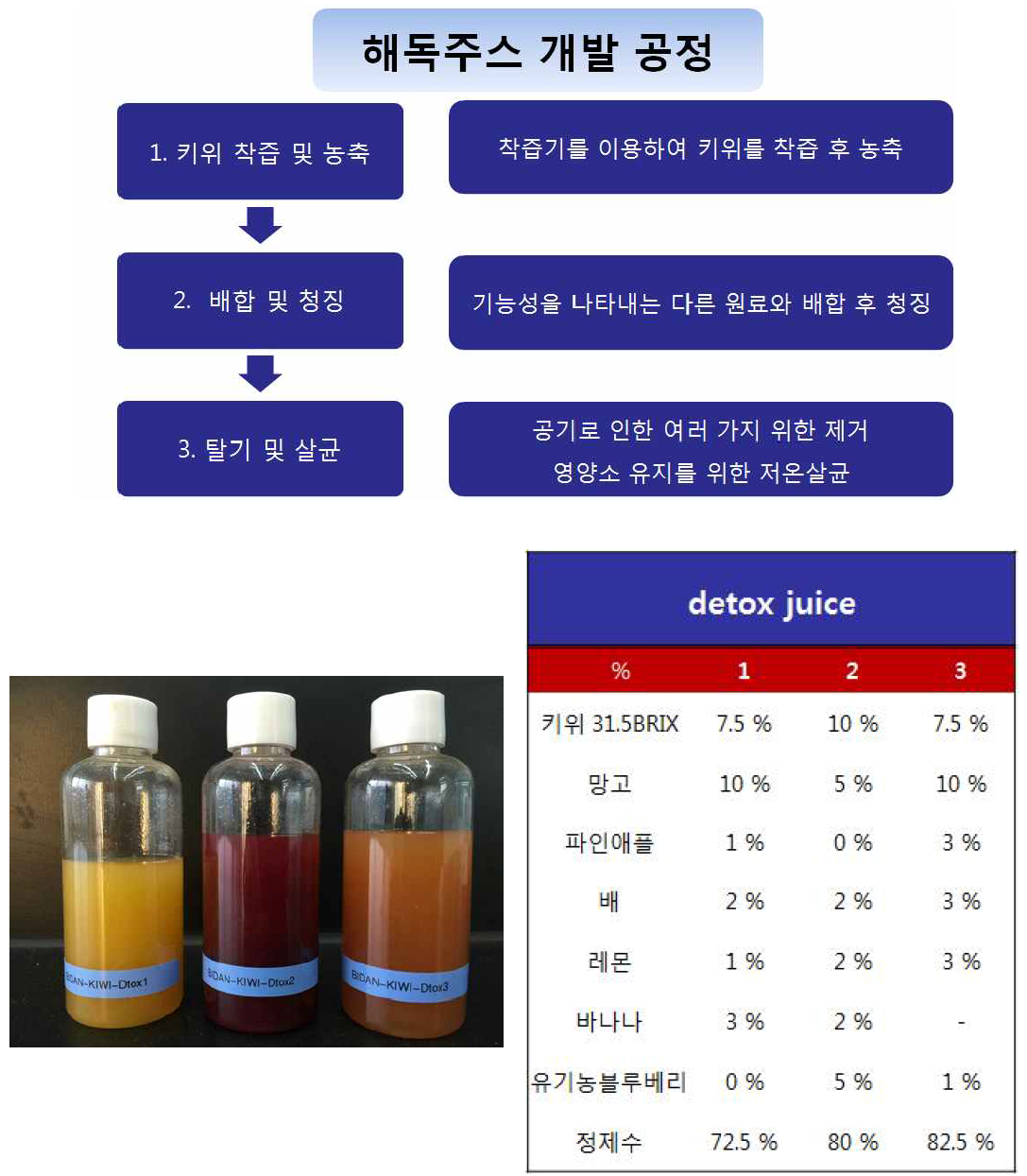 비단키위의 제조 공정과 30브릭스 농축액 함유 1차 레서피 개발 프로토콜