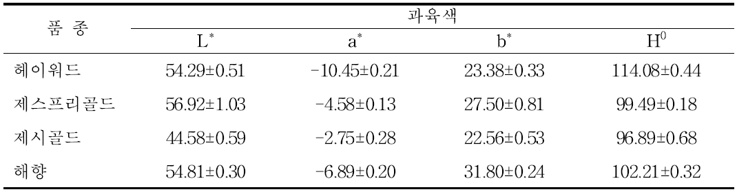 참다래 종별 과육색 비교