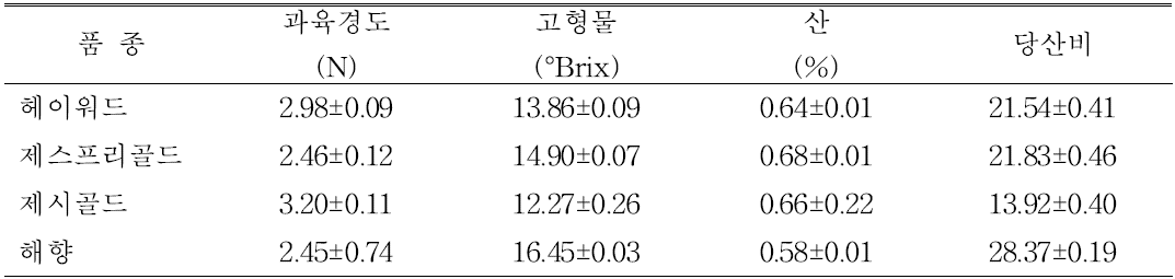 참다래 종별 과실품질 비교