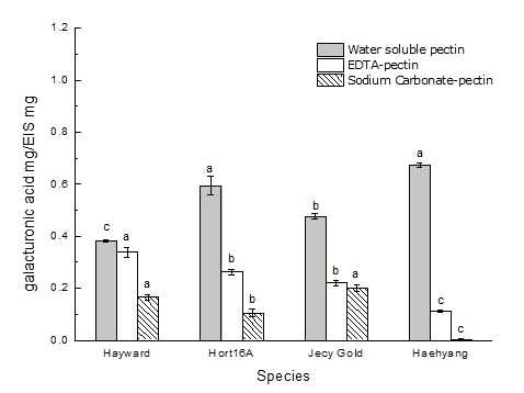 참다래 종별 과육 펙틴조성 비교