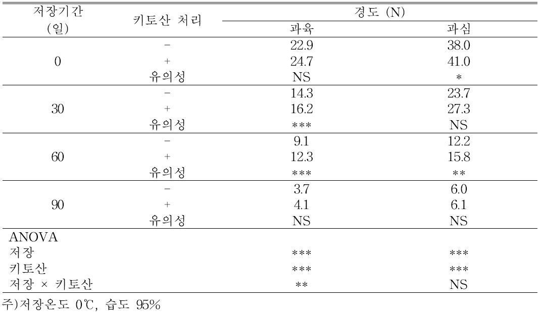 수확전 키토산 처리에 따른 저장 중 한라골드 과실 경도 변화