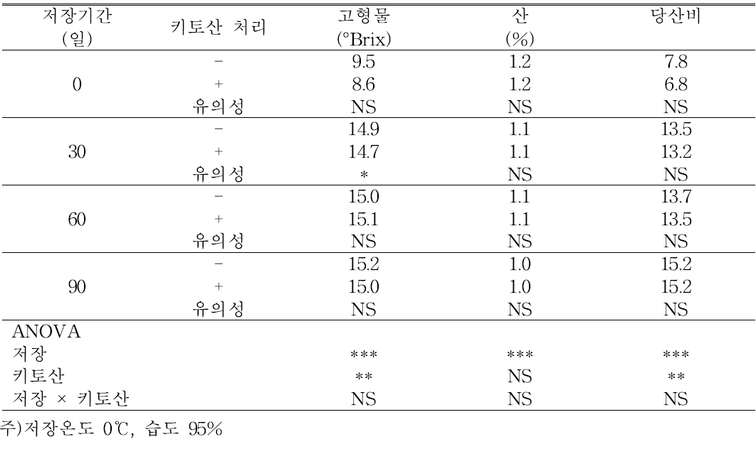 수확전 키토산 처리에 따른 저장 중 한라골드 과실의 가용성고형물, 산, 및 당산비 변화