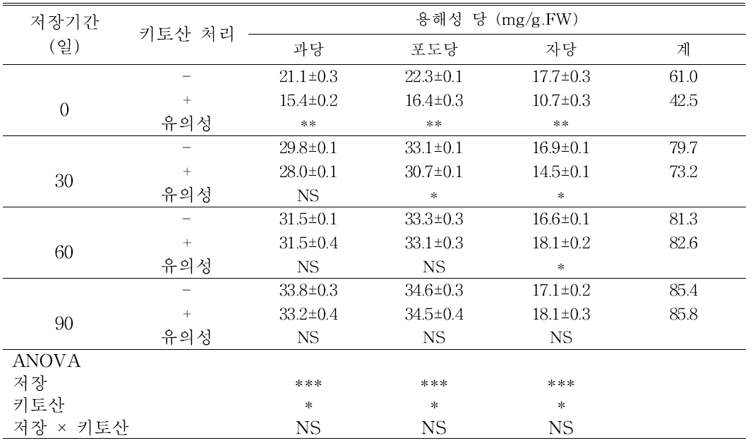 수확전 키토산 처리에 따른 저장 중 한라골드 과실의 용해성 당 변화