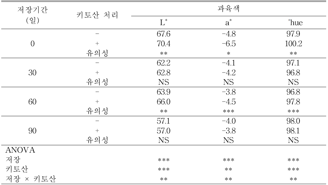 수확전 키토산 처리가 저장 중 한라골드 과육색 변화에 미치는 영향