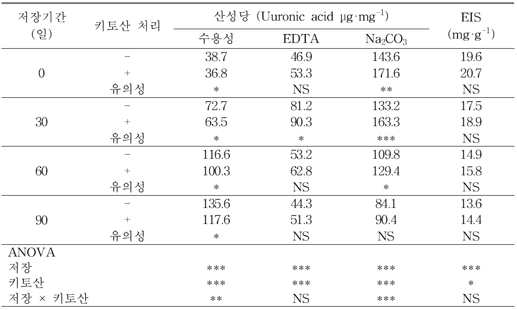 수확전 키토산 처리가 저장 중 한라골드 과실의 펙틴 조성과 알콜불용성 성분함량에 미치는 영향