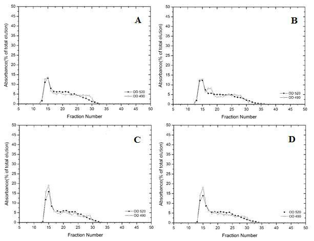 수확전 키토산 처리에 따른 한라골드 과실의 Na₂CO₃ 펙틴 gel-filtration profile 변화