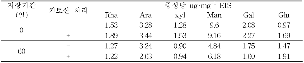 수확전 키토산 처리가 한라골드 과실의 알콜불용성 성분의 중성당 변화에 미치는 영 향