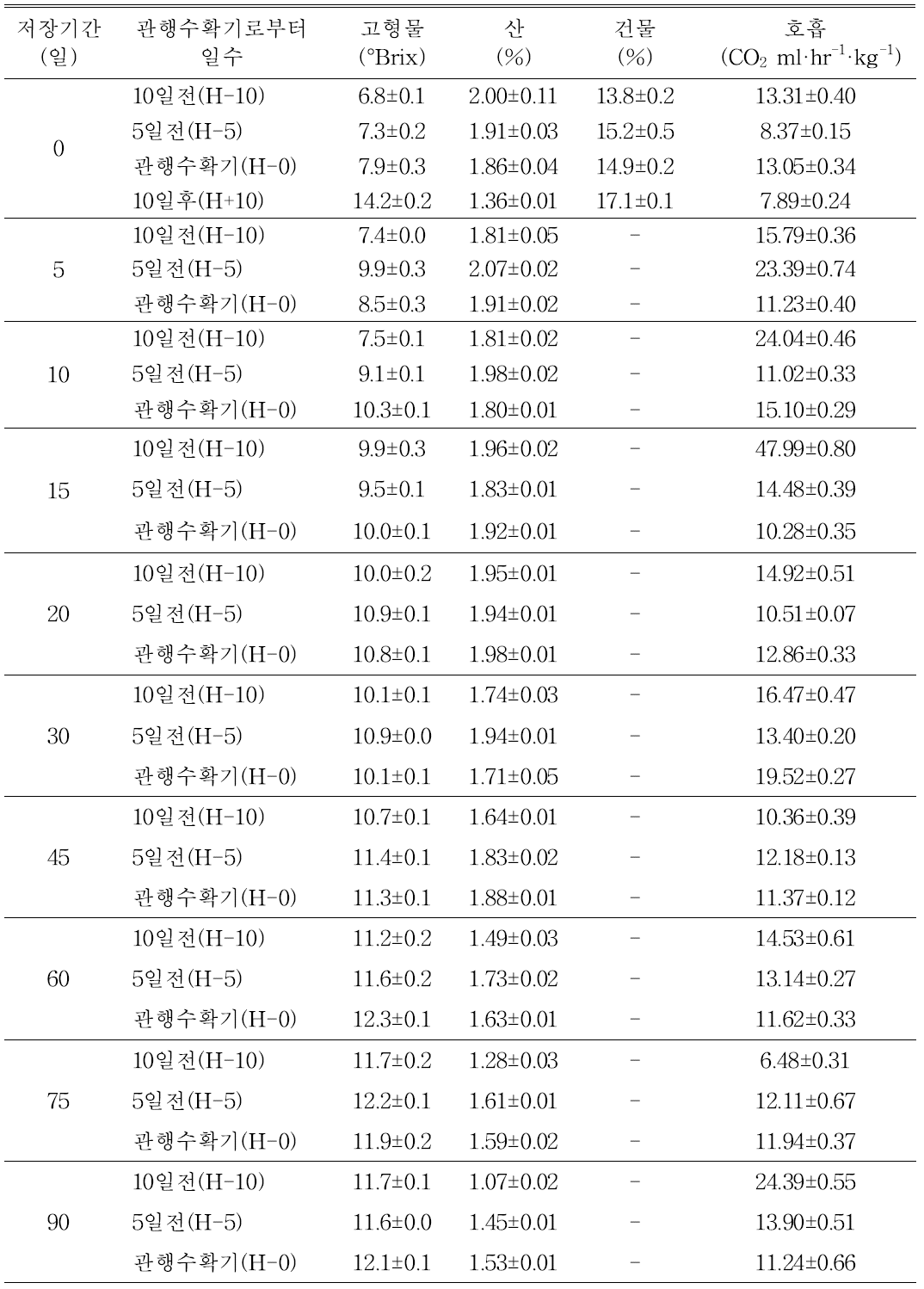 한라골드 수확시기에 따른 저장과실의 품질 지표 및 호흡 변화 비교