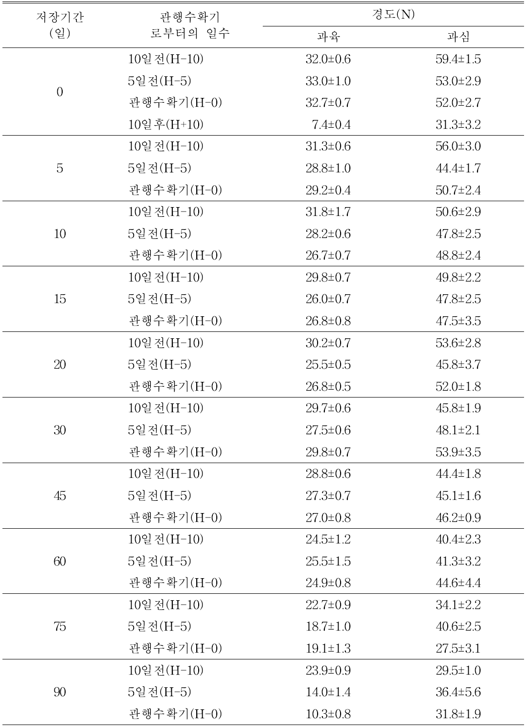 한라골드 수확시기에 따른 저장과실의 경도 변화 비교