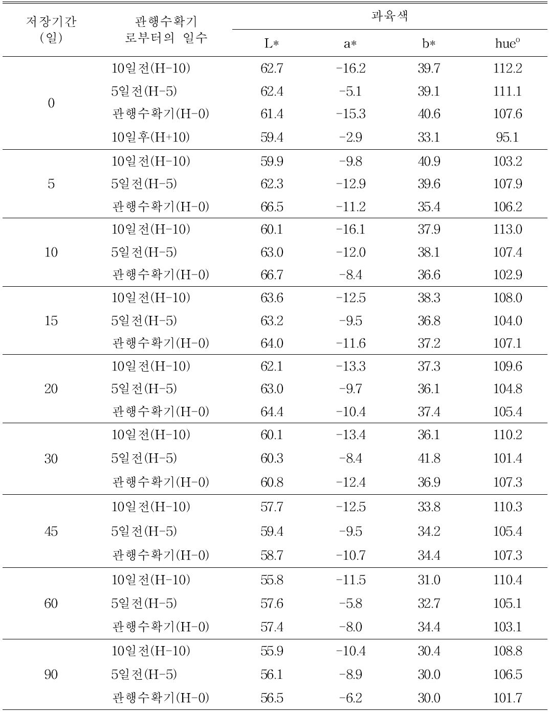 한라골드 수확시기에 따른 저장과실의 과색변화 비교