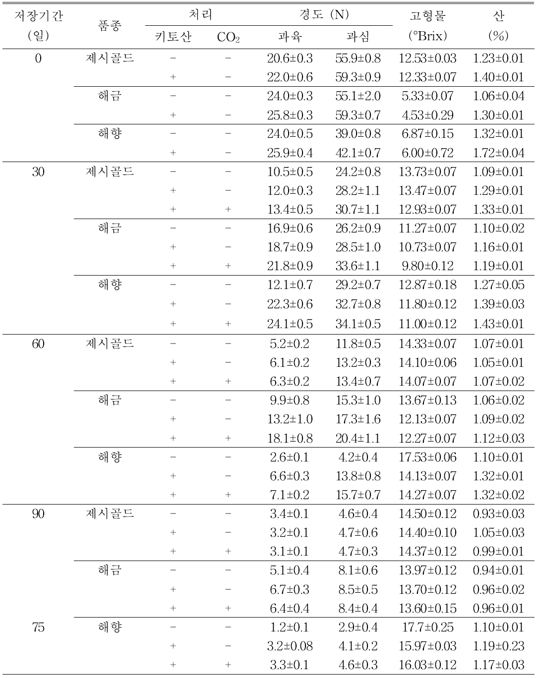 수확전후 키토산 및 고이산화탄소 처리가 황육계 참다래 저장성에 미치는 영향