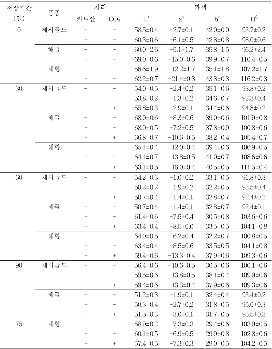 수확전후 키토산 및 고이산화탄소 처리가 저장 중 황육계 참다래 과육색 변화에 미 치는 영향