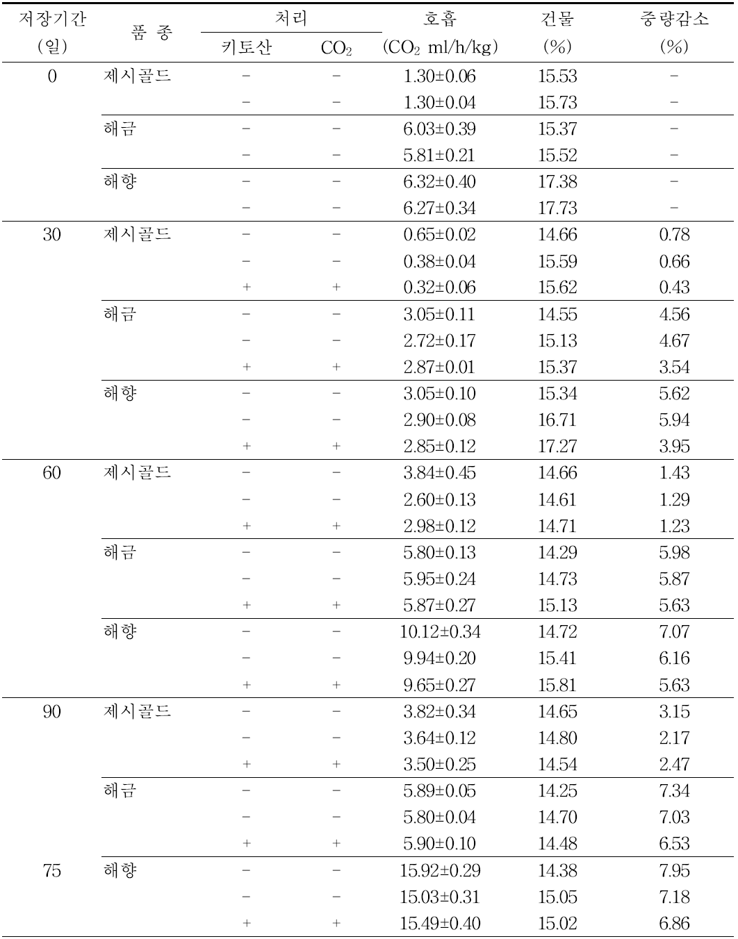 수확전후 키토산 및 고이산화탄소 처리가 저장 중 황육계 참다래의 호흡, 건물 및 중량 변화에 미치는 영향