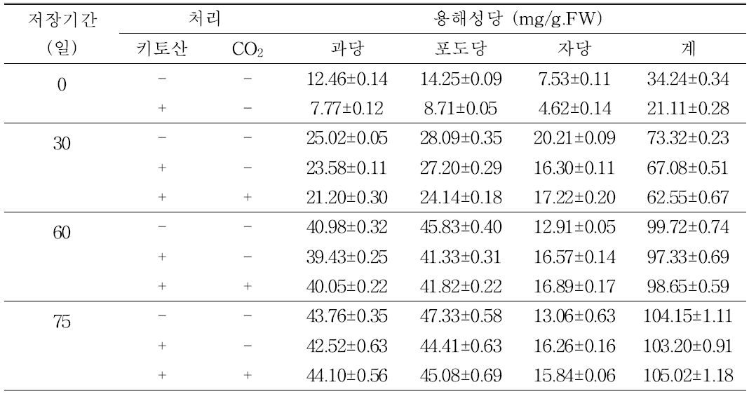 수확전후 키토산 및 고이산화탄소 처리가 저장중 황육계 참다래 외관에 미치는 영향