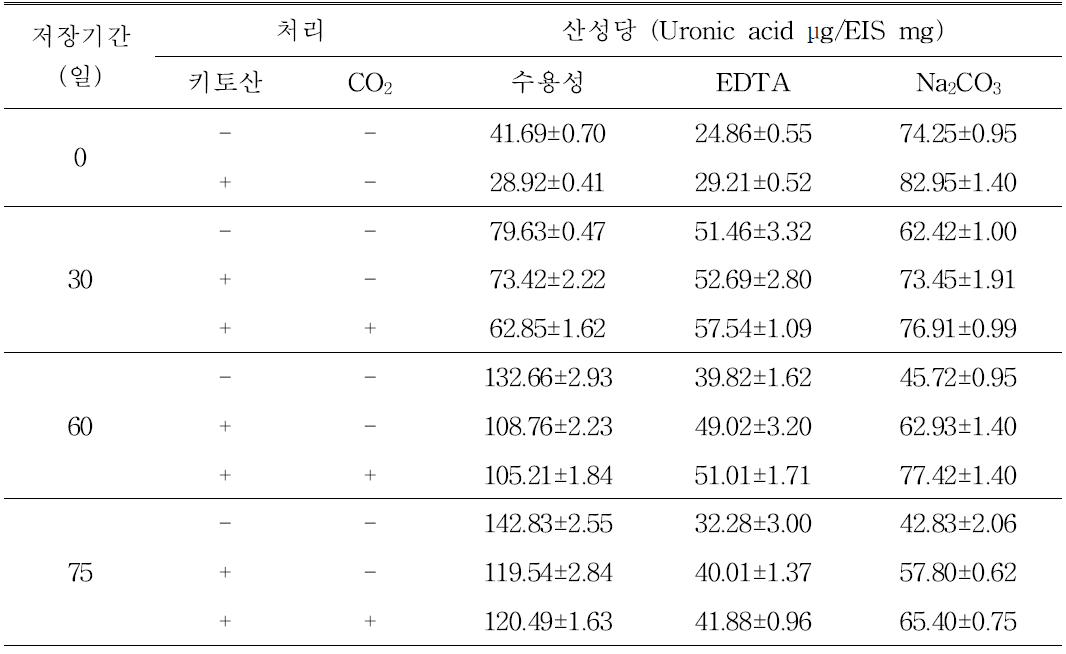 수확전후 키토산 및 고이산화탄소 처리가 황육계 참다래 및 해향의 펙틴변화에 미치는 영향