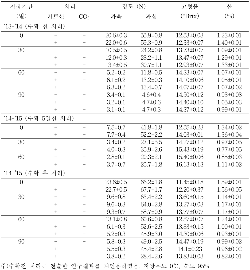 키토산 처리시기와 황육계 참다래 제시골드의 저장성 변화