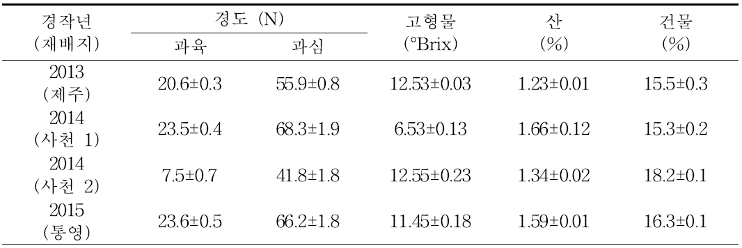 관행 수확기에 수확한 제시골드의 경작년 및 재배지역에 따른 과실 품질 비교