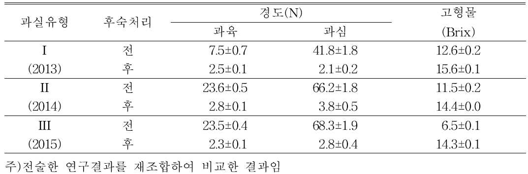 후숙처리가 제시골드 과육과 과심 경도 편차에 미치는 영향