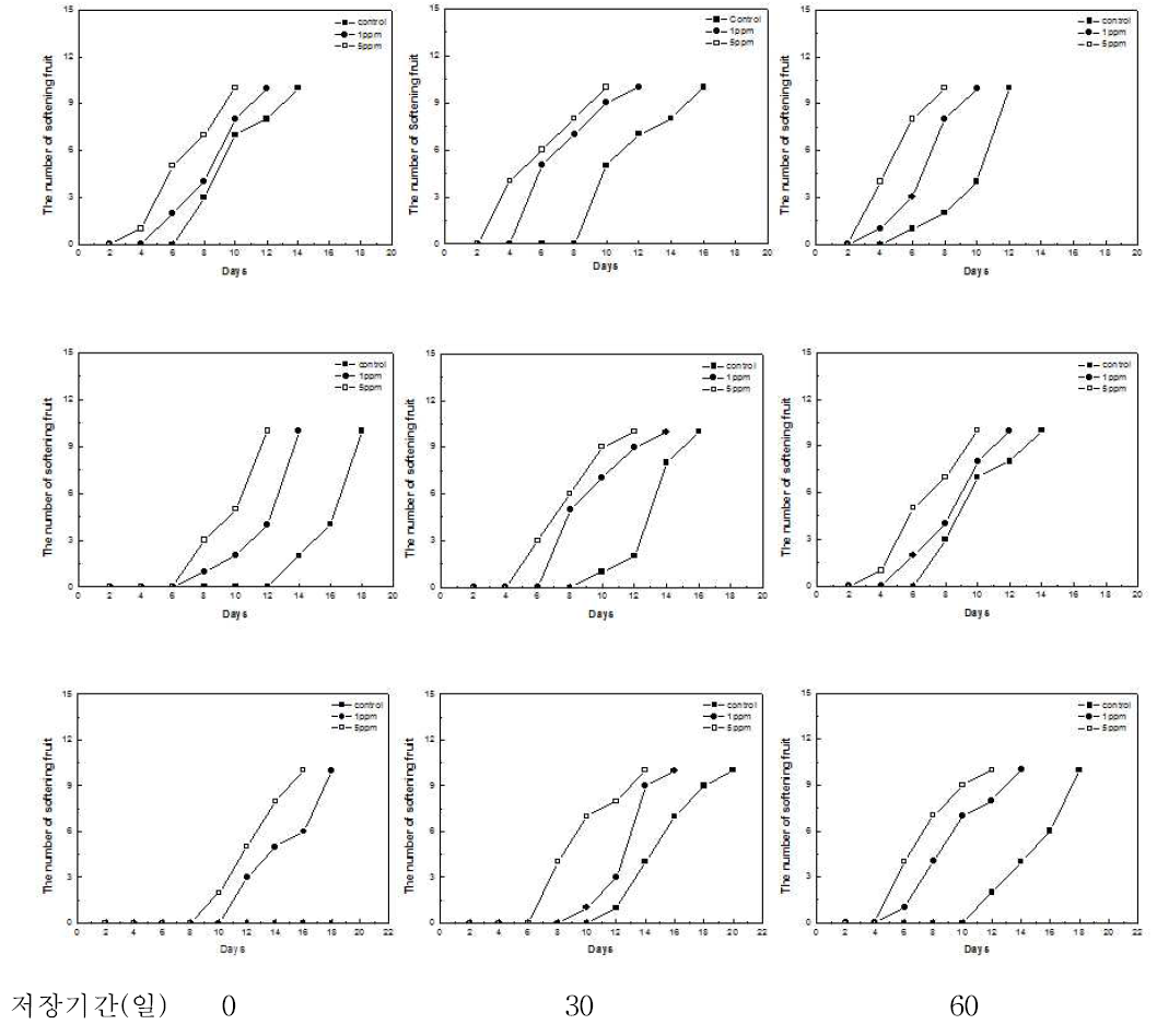 외생에틸렌 처리가 황육계 참다래 후숙소요기간에 미치는 영향