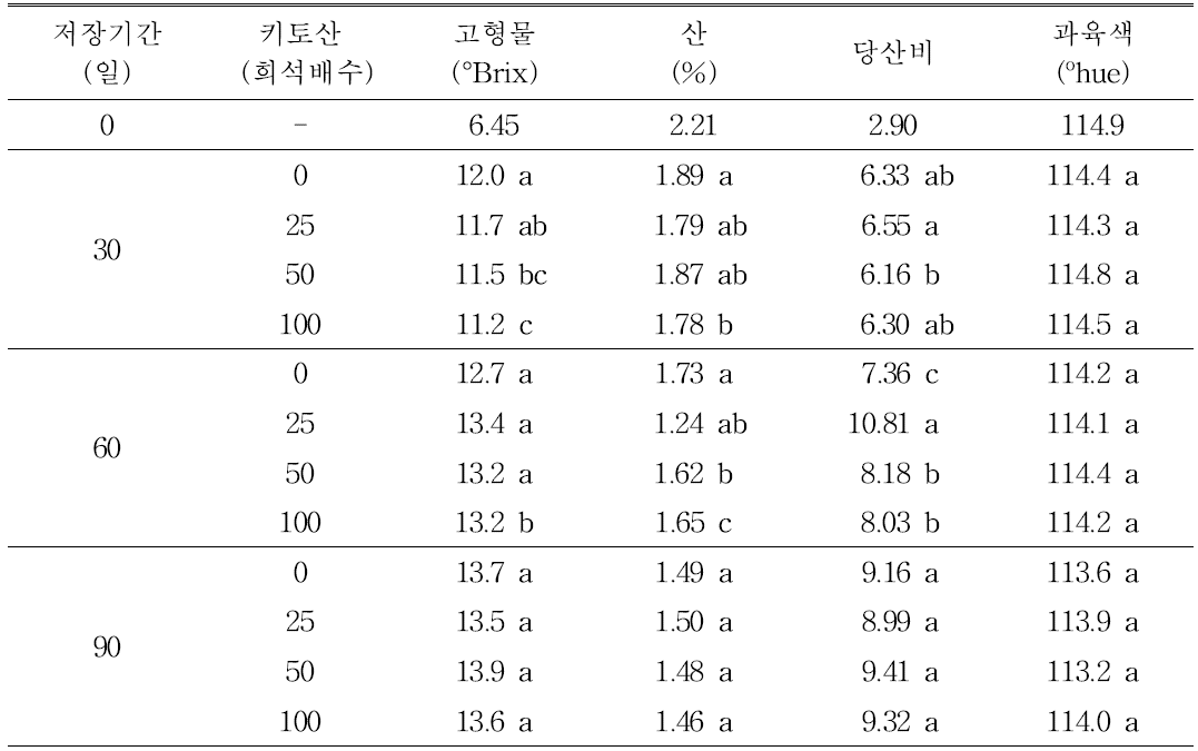 수확후 키토산 살포농도에 따른 헤이워드 과실의 저장 중 품질 비교