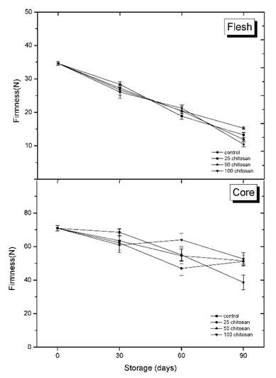 수확후 키토산 살포농도가 저장 중 헤이워드 과실감량에 미치는 영향