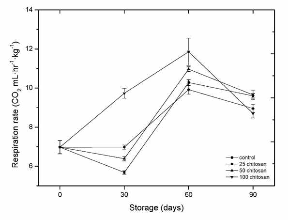 수확후 키토산 살포농도가 저장 중 헤이워드 과실호흡에 미치는 영향