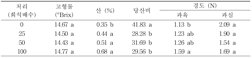 수확후 키토산 살포농도가 헤이워드 과실 후숙처리 과실 품질에 미치는 영향