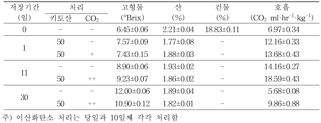 수확후 키토산 및 이산화탄소 누적처리가 헤이워드 과실 저장성에 미치는 영향