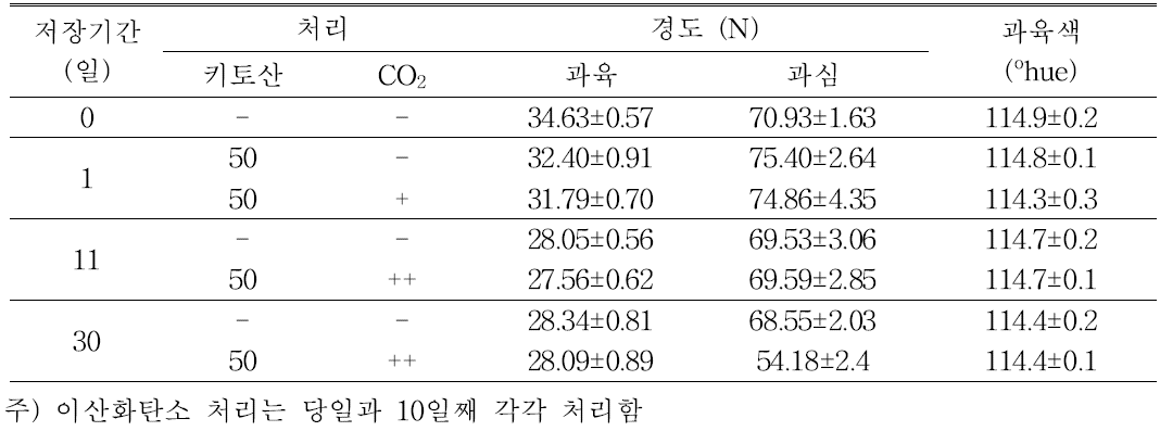 수확후 키토산 및 이산화탄소 누적처리가 헤이워드 과실 저장 중 경도와 과육색에 미치는 영향