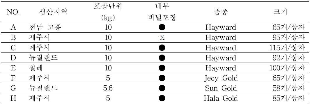 참다래 표본별 생산지, 포장방법, 품종 비교